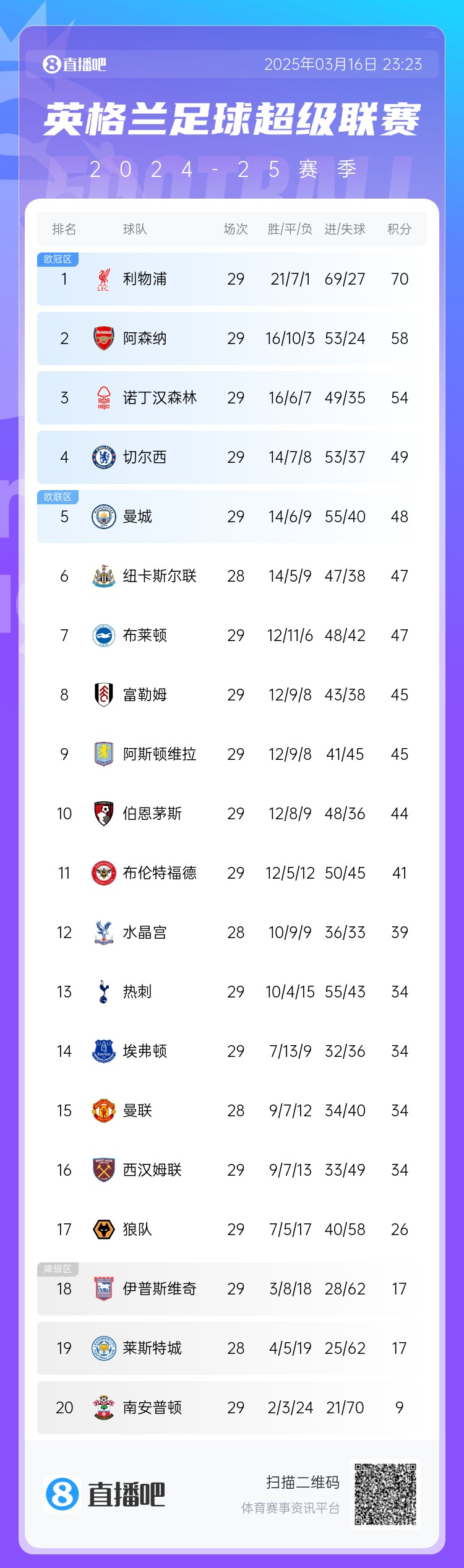 英超積分榜：阿森納落后利物浦12分，切爾西仍第4，熱刺第13