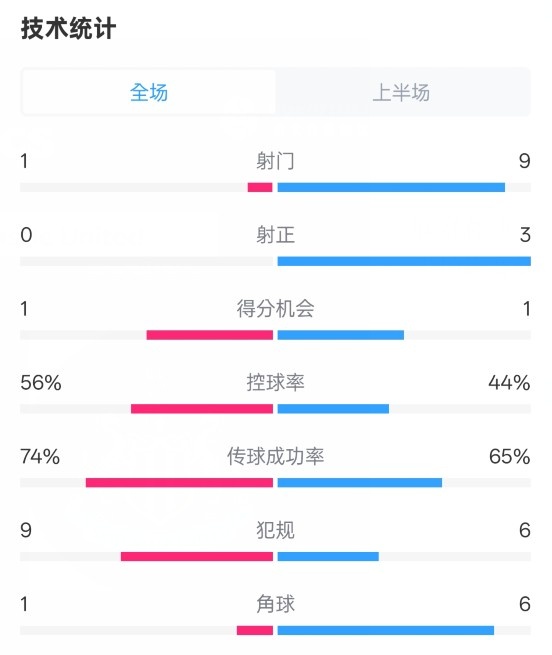 利物浦半場(chǎng)0-1紐卡數(shù)據(jù)：射門1-9，射正0-3，控球率56%-44%