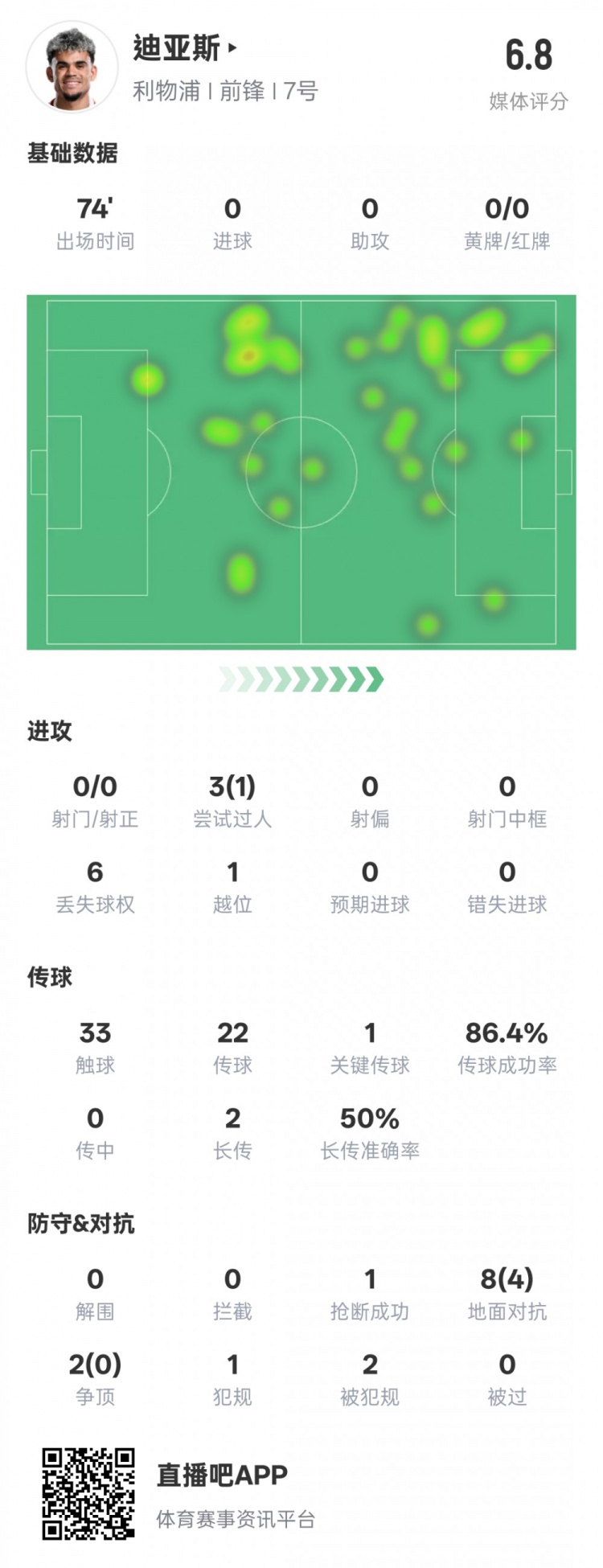 路易斯-迪亞斯本場數(shù)據(jù)：1關(guān)鍵傳球1搶斷1過人成功，評分6.8