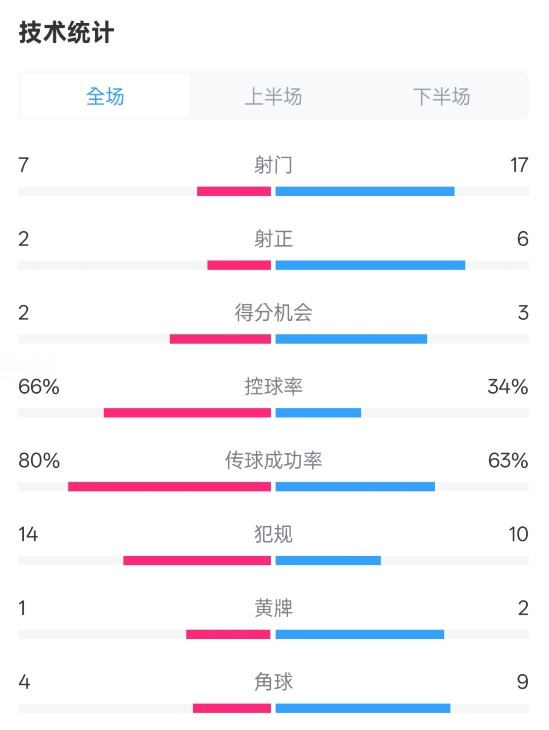利物浦1-2紐卡全場數(shù)據(jù)：射門7-17，射正2-6，控球率66%-34%