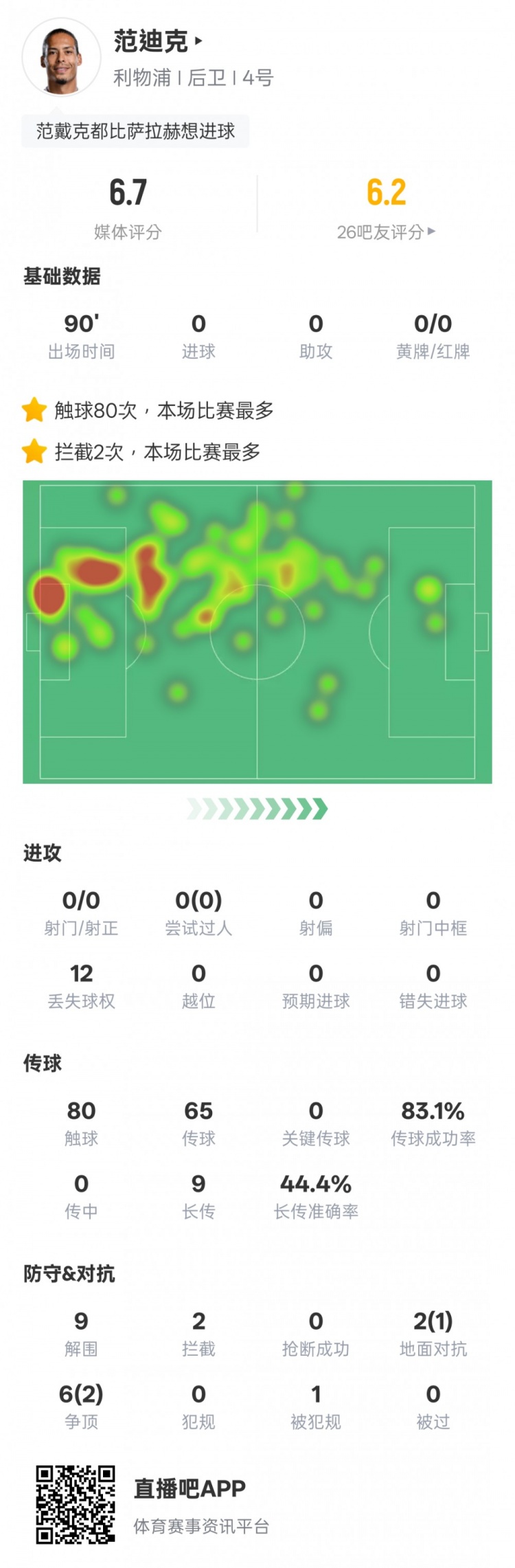 范迪克本場比賽數(shù)據(jù)：9解圍2攔截&6次爭頂2次成功，評分6.7