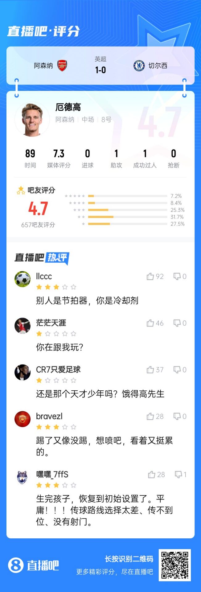 不滿意！厄德高送制勝助攻仍被球迷怒批：別人節(jié)拍器，你是冷卻劑