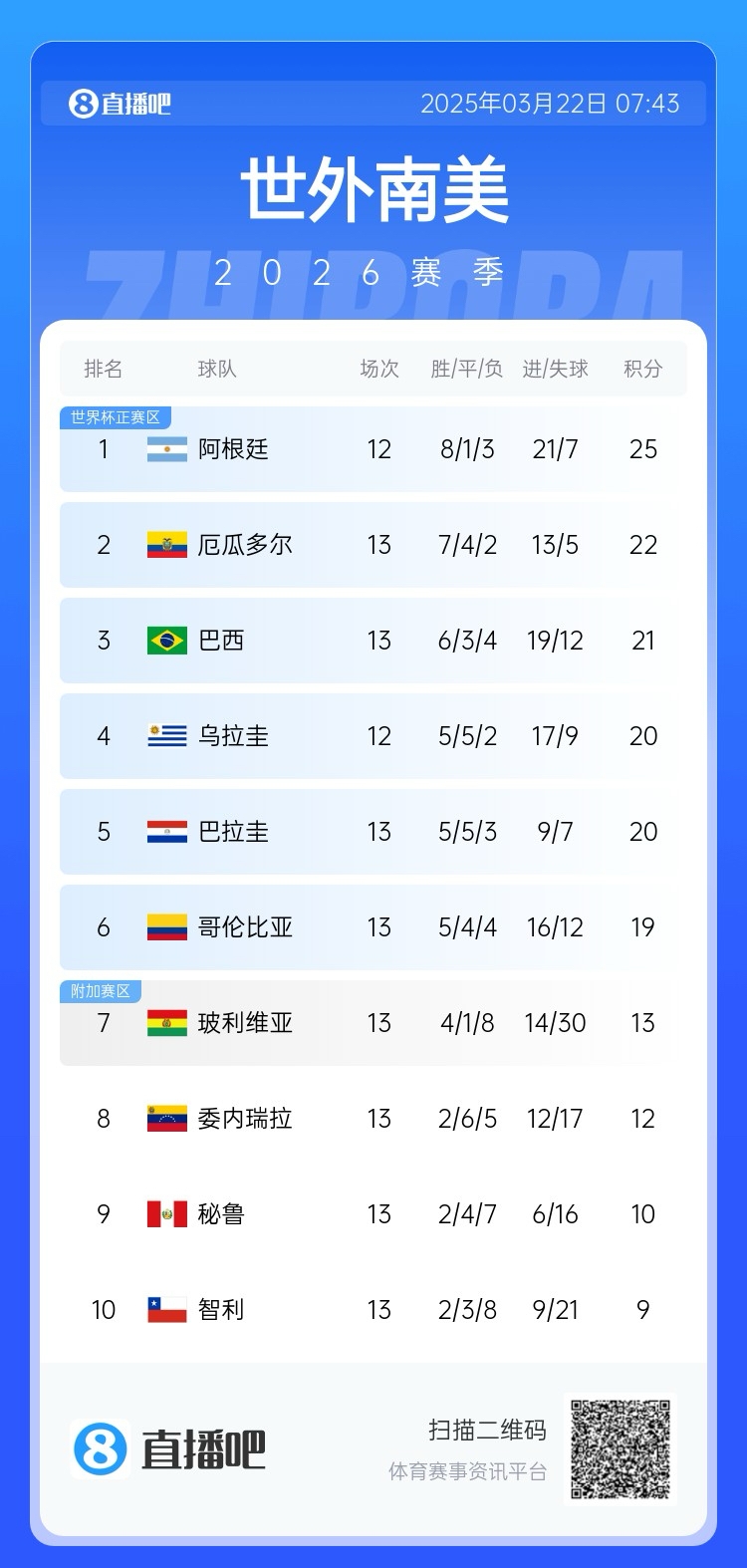強(qiáng)！厄瓜多爾開局被扣3分，目前3連勝6場不敗，超巴西暫排第二
