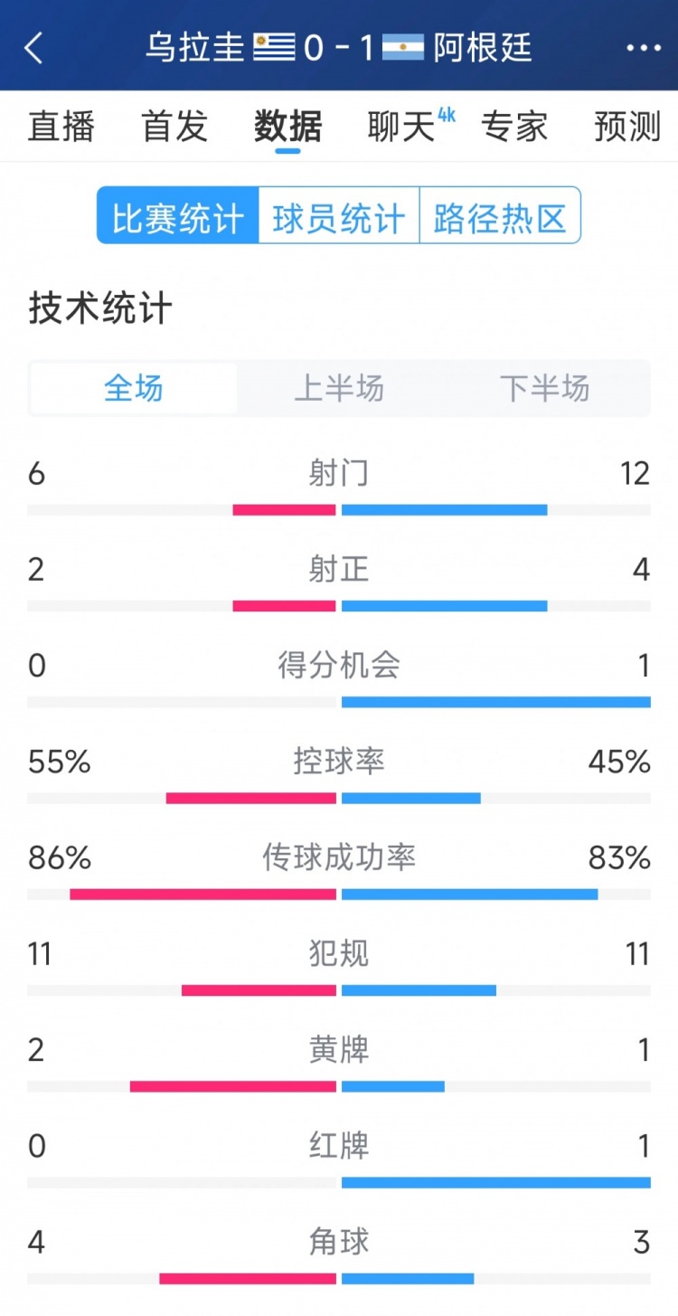 阿根廷1-0烏拉圭全場(chǎng)數(shù)據(jù)：射門12-6，射正4-2，得分機(jī)會(huì)1-0