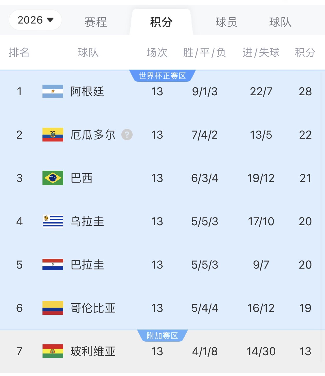 即將出線！阿根廷戰(zhàn)巴西，不敗直通美加墨世界杯，輸了也有機會