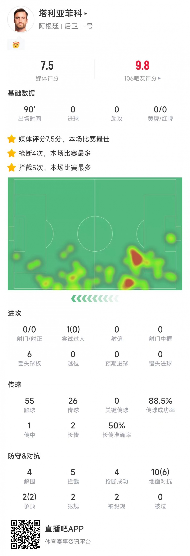 塔利亞菲科數(shù)據(jù)：搶斷4次、攔截5次全場最多，12次對抗8次成功