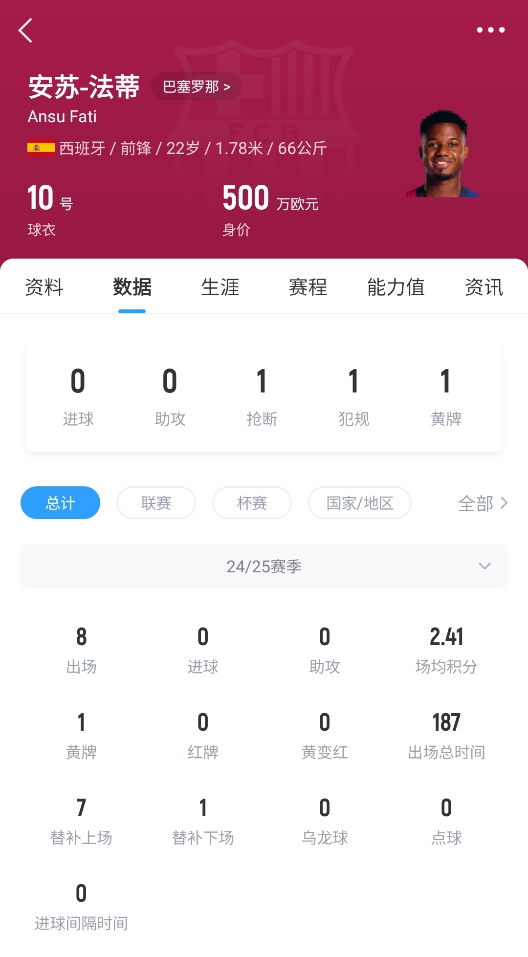 22歲身價剩500萬！法蒂重傷后巴薩高薪續(xù)約6年，現(xiàn)合同剩3150萬歐