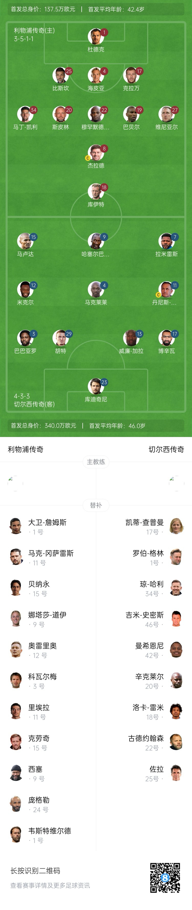 利物浦vs切爾西傳奇賽：杰拉德PK馬克萊萊，庫伊特、拉米雷斯出戰(zhàn)