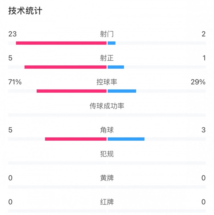 這就是足球！浦和女足射門23比2占壓倒性優(yōu)勢，武漢女足點(diǎn)球晉級