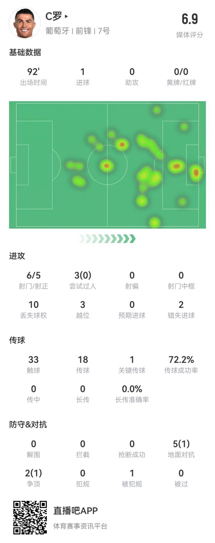 C羅本場6射5正進(jìn)1球 1造點(diǎn)1失點(diǎn)2失良機(jī) 3過人0成功3越位 獲6.9分