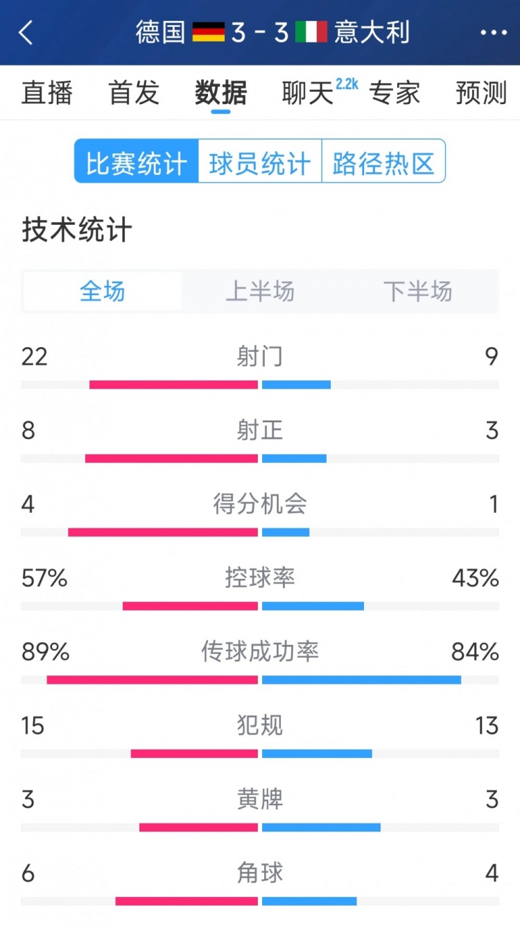 進球大戰(zhàn)！德國3-3意大利全場數(shù)據(jù)：射門22-9，射正8-3
