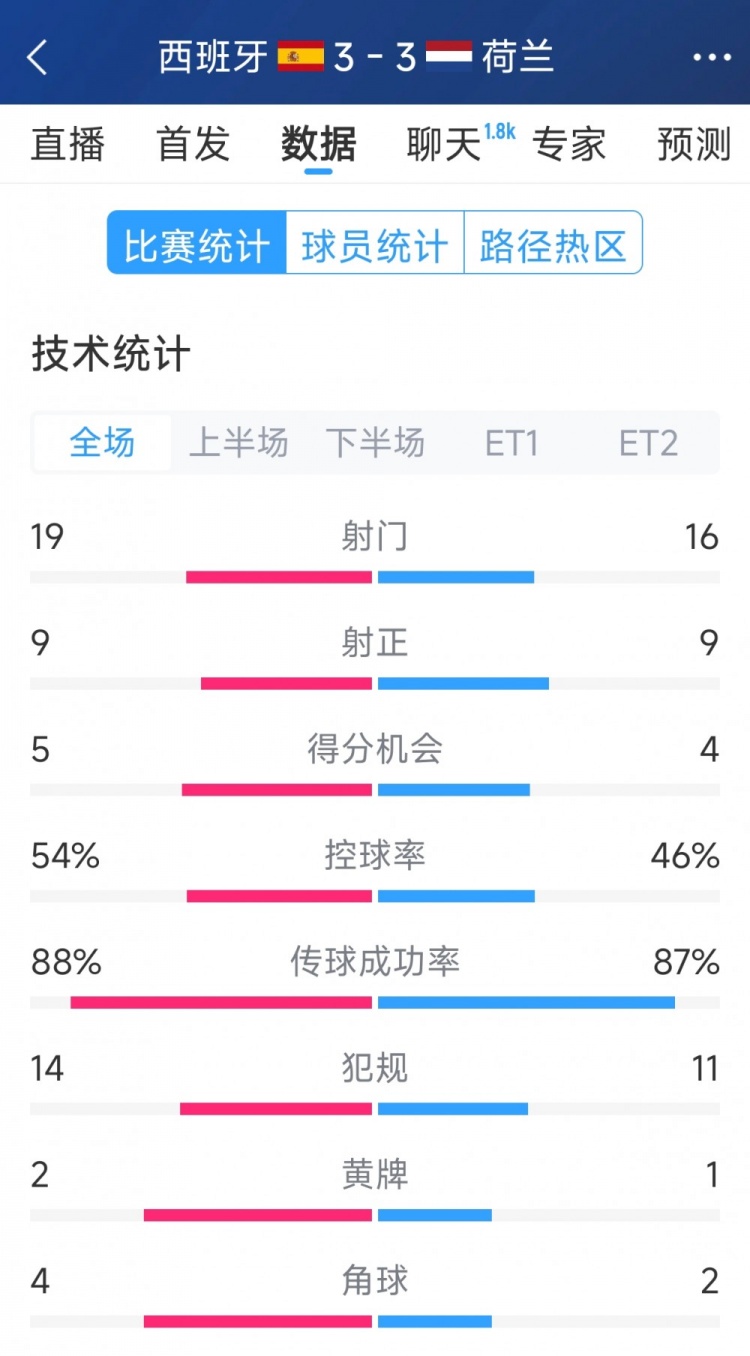 勢均力敵，西班牙3-3荷蘭120分鐘數(shù)據(jù)：射門19-16，射正9-9