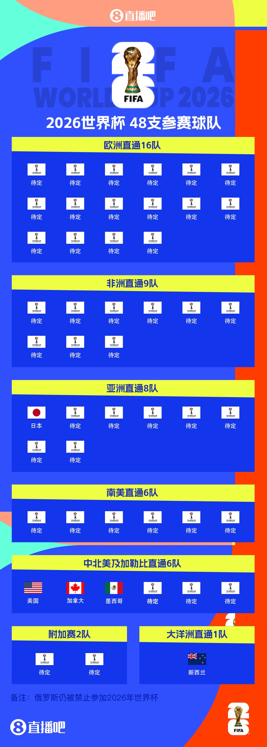43/48?已有5隊(duì)獲得2026世界杯參賽名額，還剩43個席位