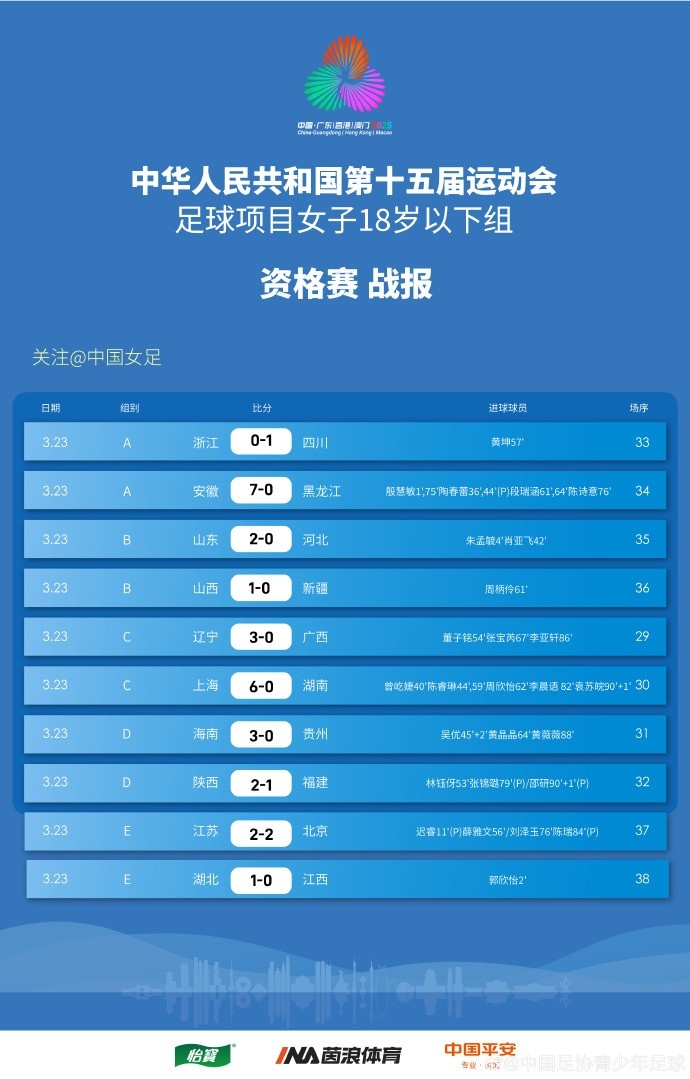 全運(yùn)會(huì)女足U18資格賽（CD組）第5輪、（ABE組）第3輪賽果+積分榜