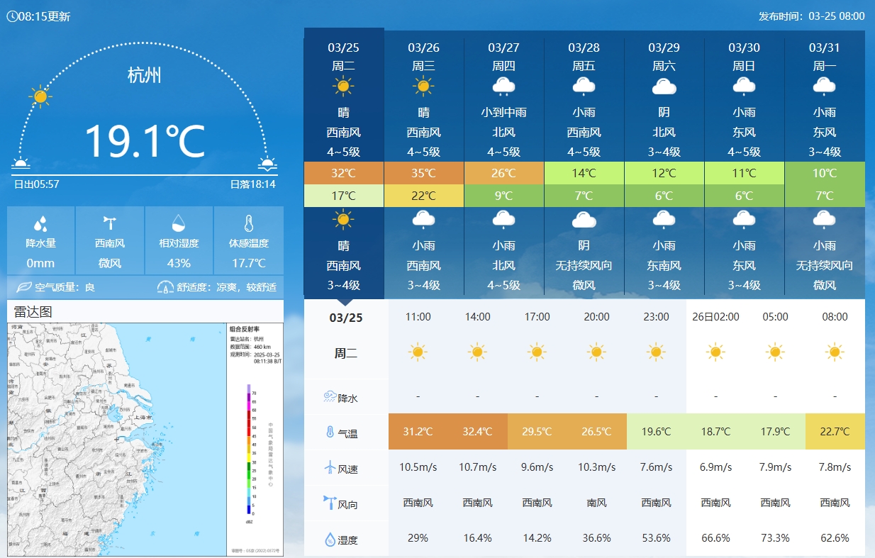 坐鎮(zhèn)杭州戰(zhàn)澳洲！杭州今日氣溫17-32℃，國足比賽時26.5℃左右