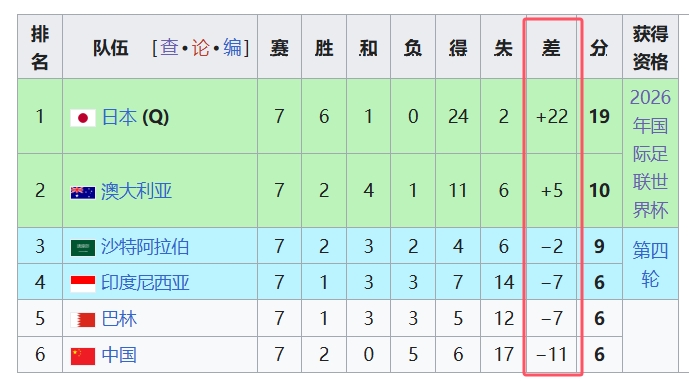 天坑！國足凈勝球-11，18強中最差，同分爭四情況下恐成大隱患