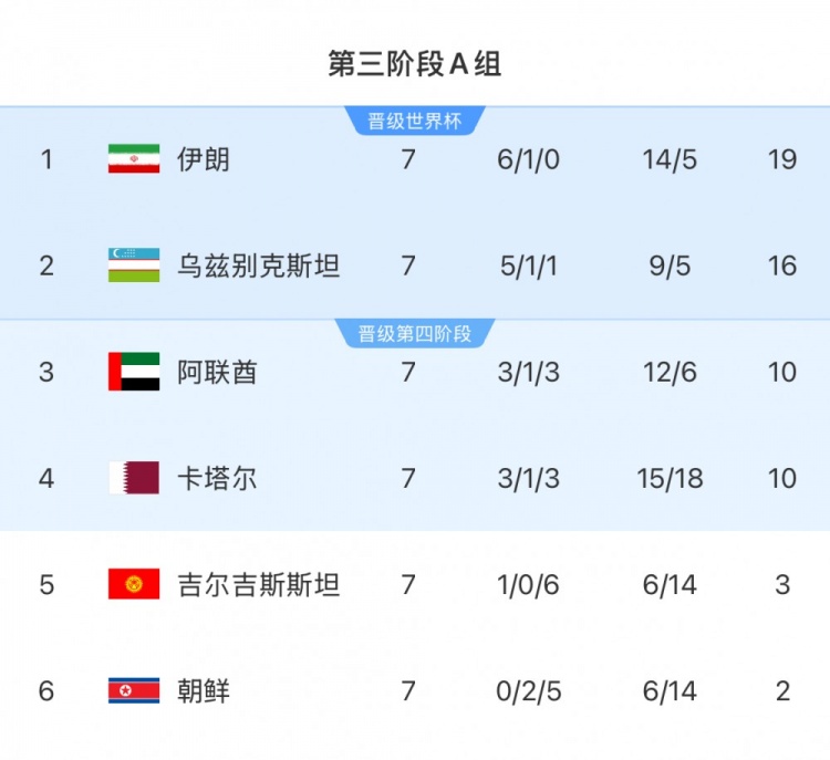 本輪對陣烏茲別克斯坦隊，伊朗隊只要拿1分即可獲得世界杯資格