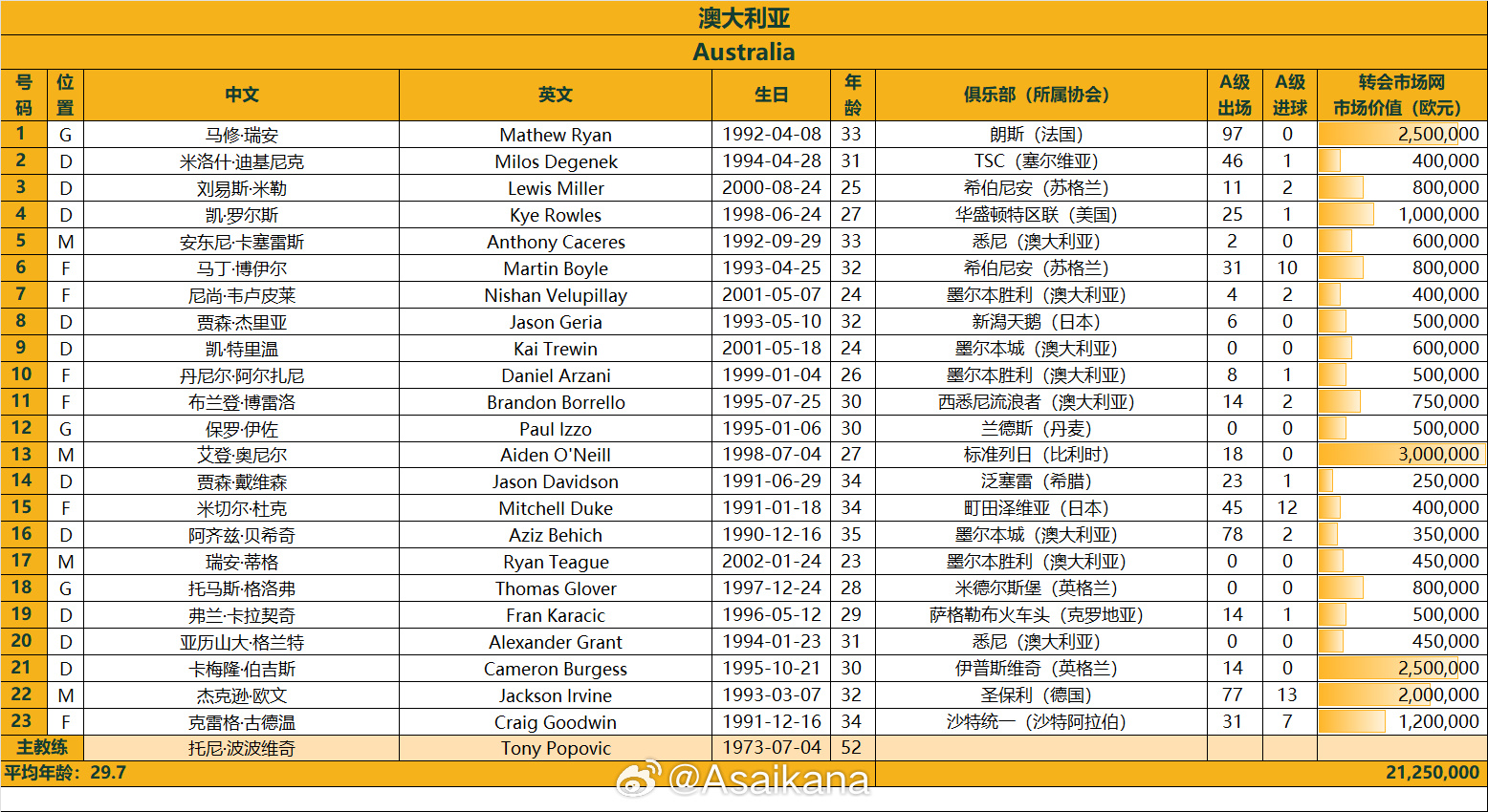 澳大利亞戰(zhàn)國足23人名單：古德溫、杜克入選，身價2125萬歐