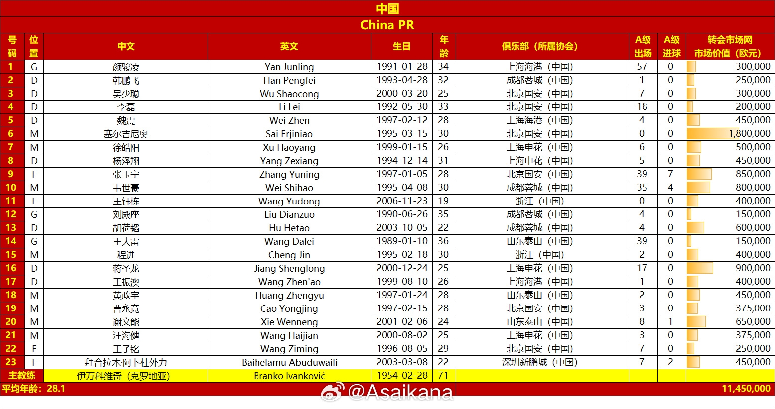 國足vs澳大利亞名單對比：平均年齡28.1-29.7，身價1145萬-2125萬
