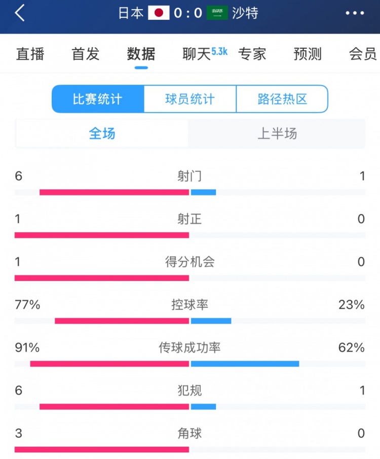 得勢(shì)不得分，日本vs沙特半場(chǎng)數(shù)據(jù)：射門(mén)數(shù)6-1，控球率77%-23%