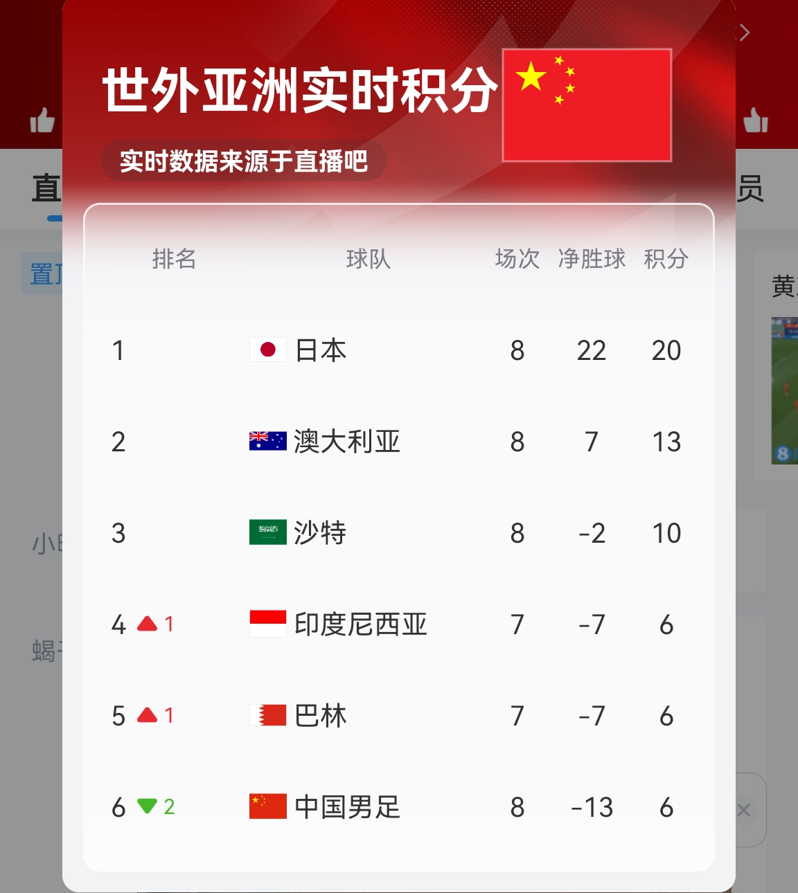 【實時更新】國足C組實時積分：澳大利亞13分 國足6分凈勝球-13！
