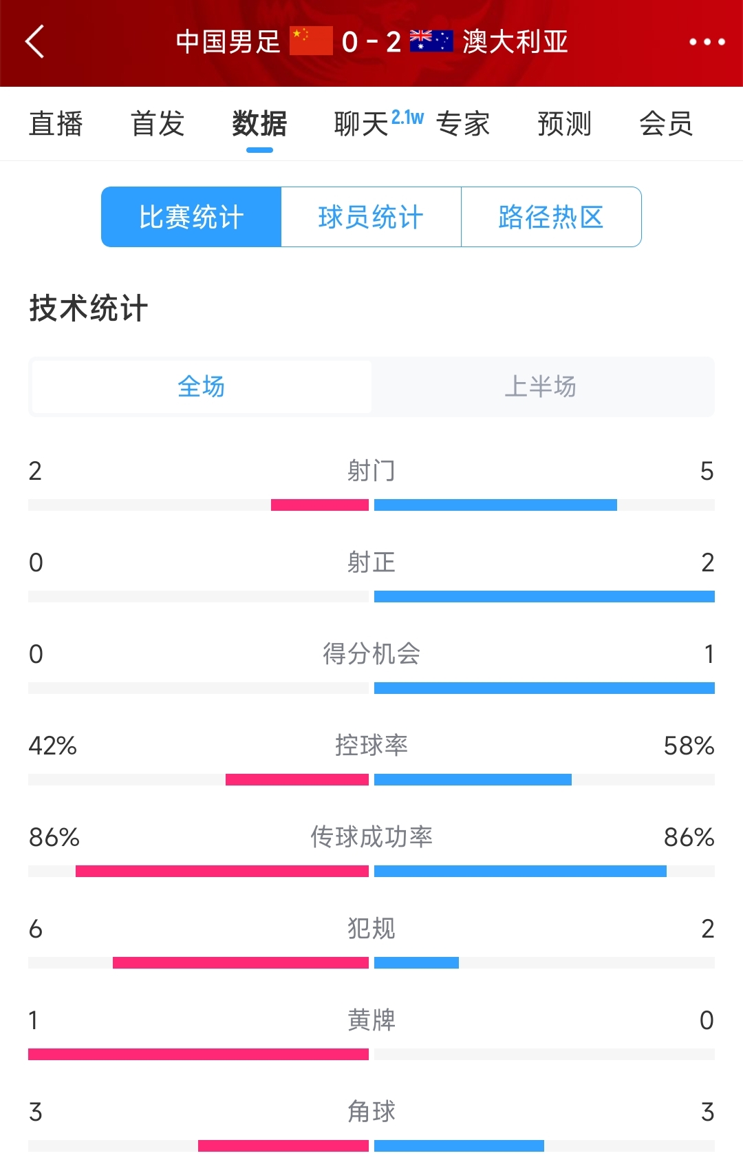 2次致命失誤！國足0-2澳大利亞半場數(shù)據(jù)：射門2-5，射正0-2