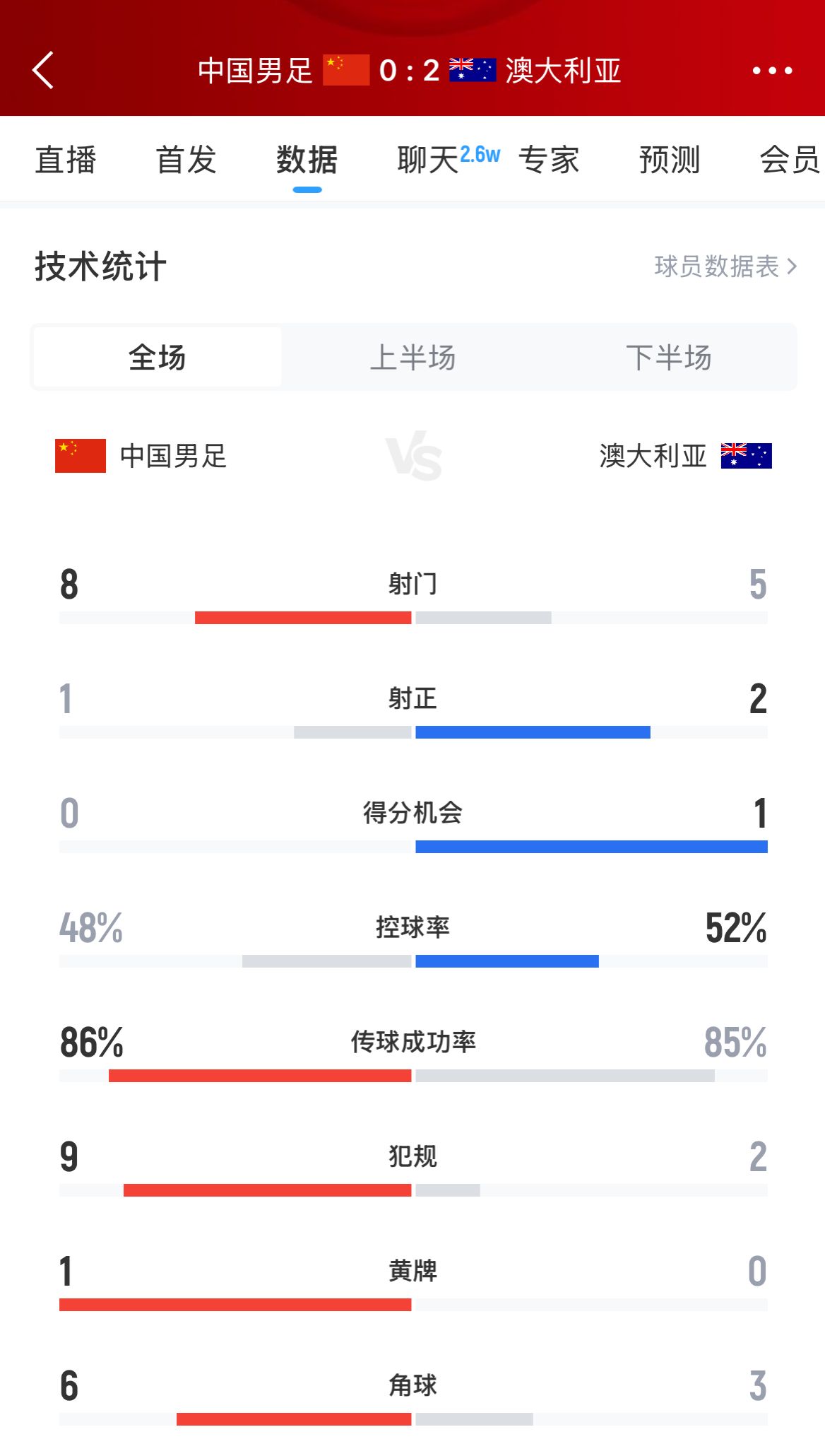加油！國足下半場進(jìn)攻起勢，連續(xù)6腳攻門射門數(shù)8-5實(shí)現(xiàn)反超