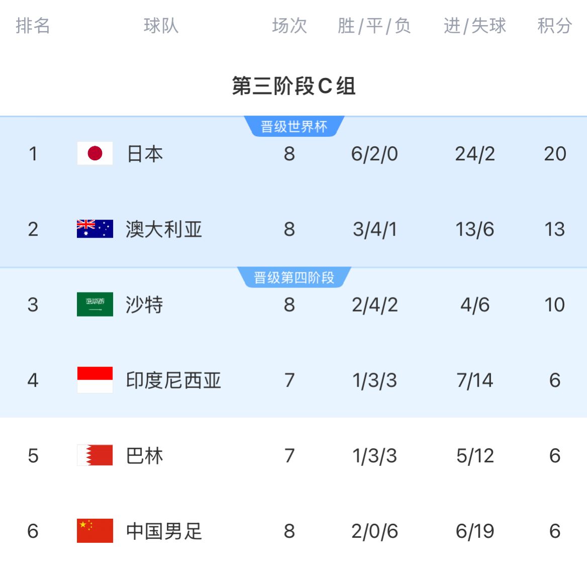 18強(qiáng)賽積分榜：國(guó)足8輪戰(zhàn)罷仍6分墊底，徹底無緣前二