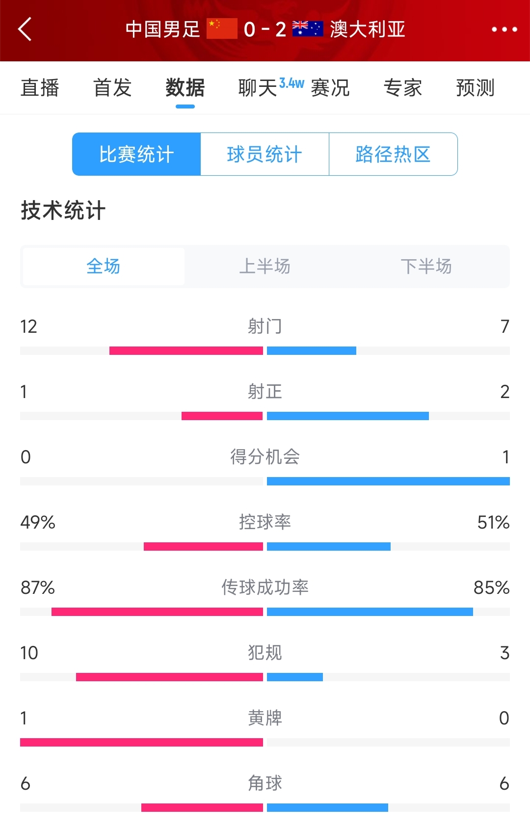 輸給兩個(gè)超巨失誤！國足0-2澳大利亞全場數(shù)據(jù)：射門12-7，射正1-2