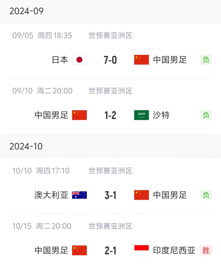 狀態(tài)“穩(wěn)定”！國足三連敗后兩連勝，隨后又遭遇三連敗
