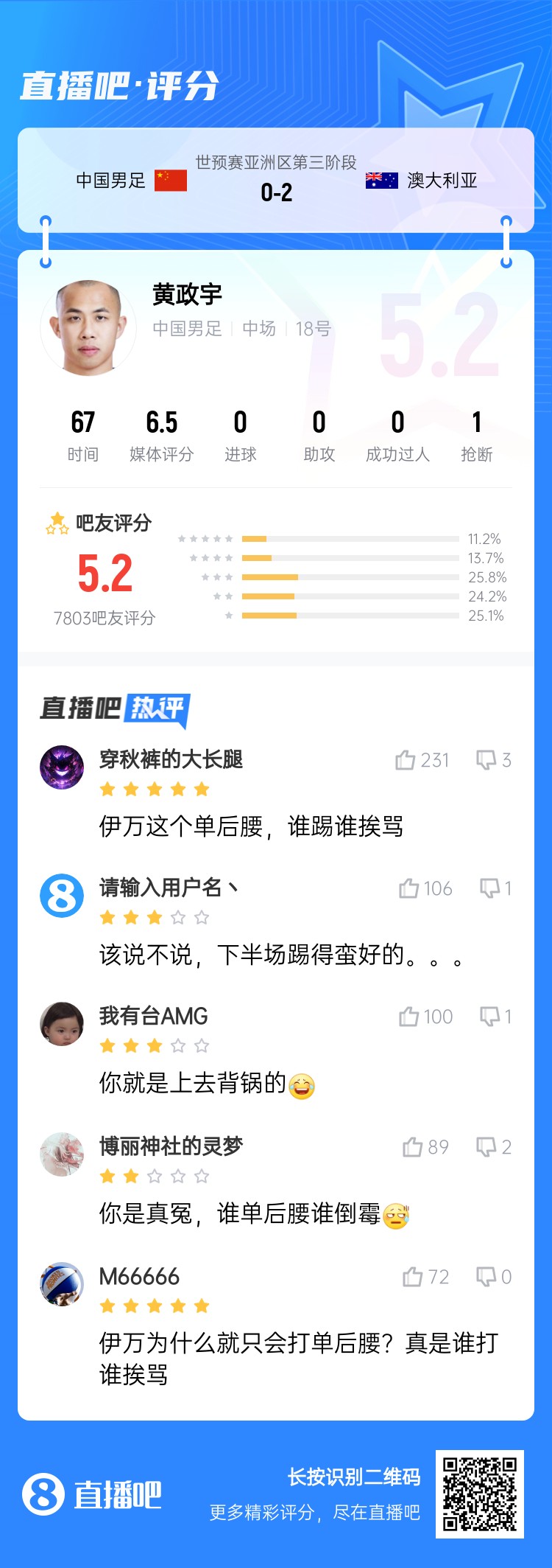 背鍋位？黃政宇賽后獲評5.2分：伊萬這個單后腰，誰踢誰挨罵