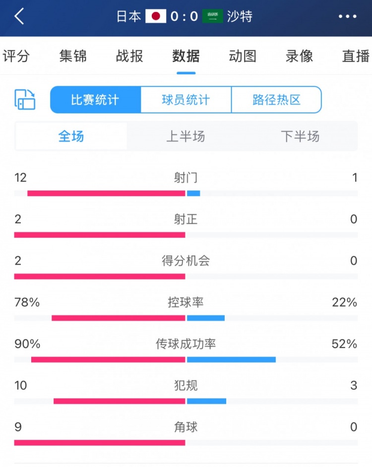 進(jìn)攻不夠防守來(lái)湊！沙特控球兩成&全場(chǎng)1射，客戰(zhàn)日本搶到1分