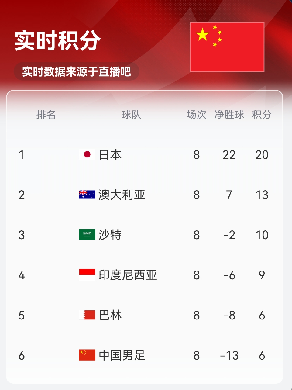 實時積分印尼9分！歸化前鋒羅梅尼破門，印尼主場1-0巴林