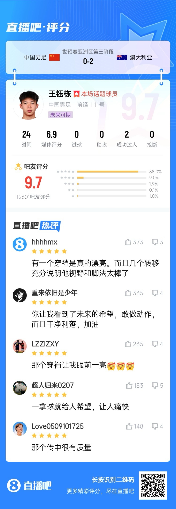 超1萬(wàn)吧友評(píng)分！王鈺棟首秀獲評(píng)9.7分：敢做動(dòng)作 看到了未來(lái)希望