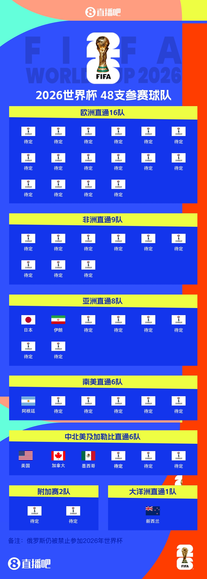 衛(wèi)冕冠軍晉級！阿根廷提前5輪晉級2026世界杯，預(yù)選賽晉級第四隊