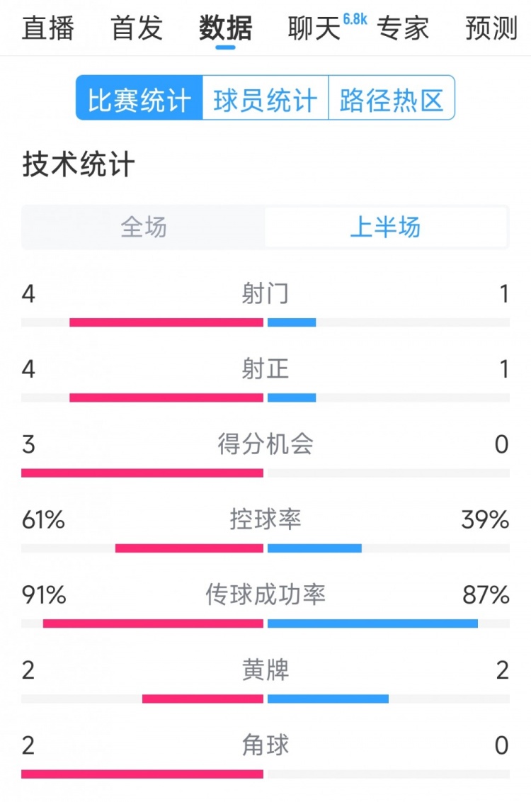 雙方5次射門進4球，阿根廷vs巴西半場數據：射門4-1，得分機會3-0