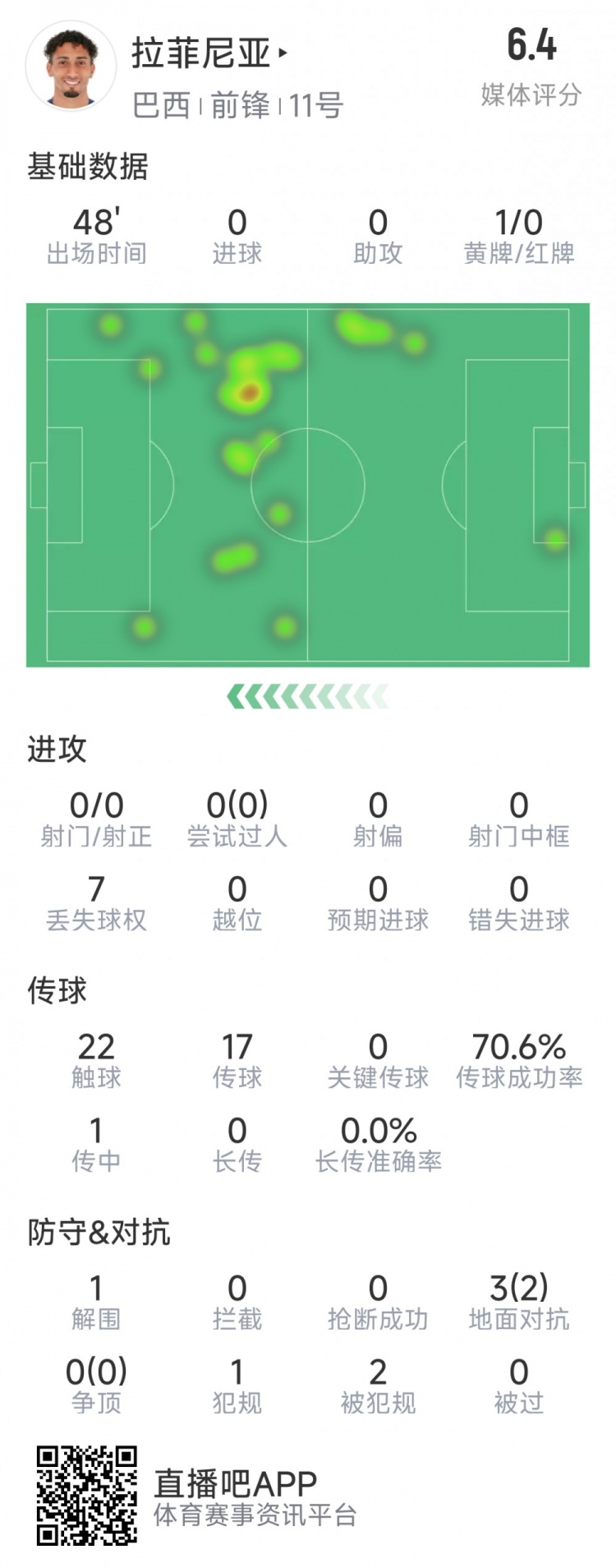 拉菲尼亞半場數據：射門&過人數據掛零，3對抗2成功，吃到黃牌