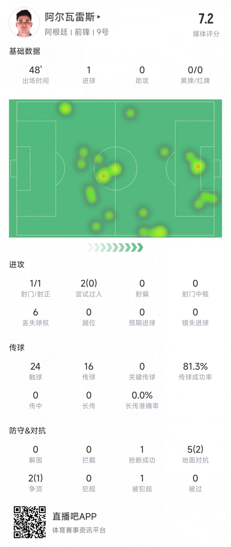 阿爾瓦雷斯上半場數據：1次射正進1球，媒體評分7.2