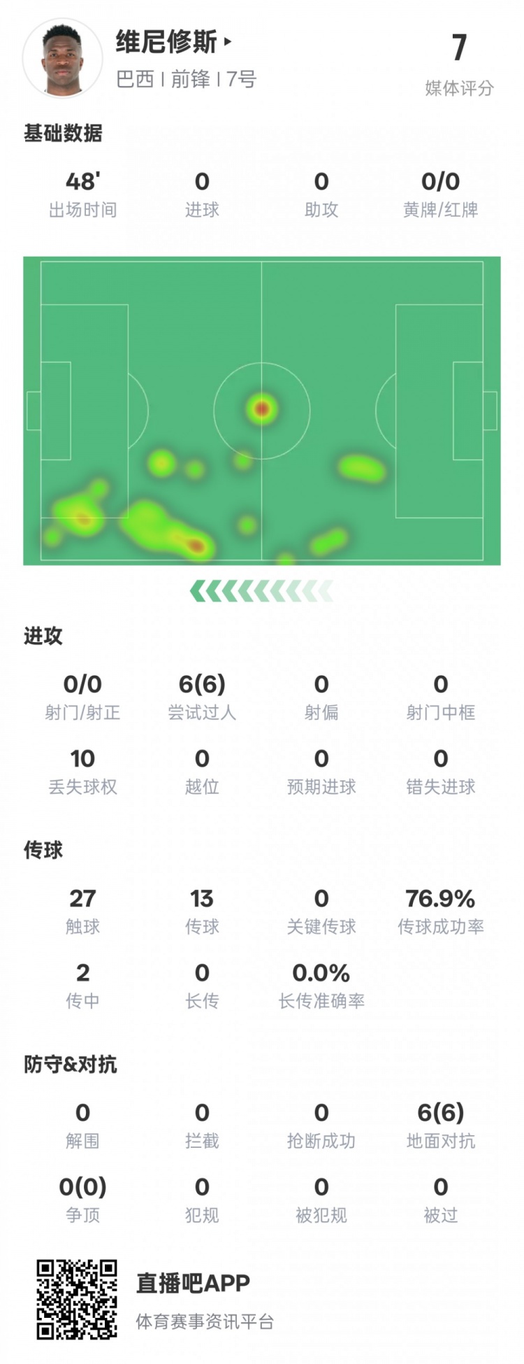 維尼修斯半場數(shù)據(jù)：6次過人均成功&10次丟失球權(quán)，評分7.0