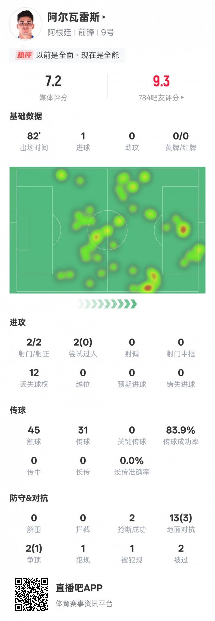 阿爾瓦雷斯本場數(shù)據(jù)：2射門2射正1進球，評分7.2
