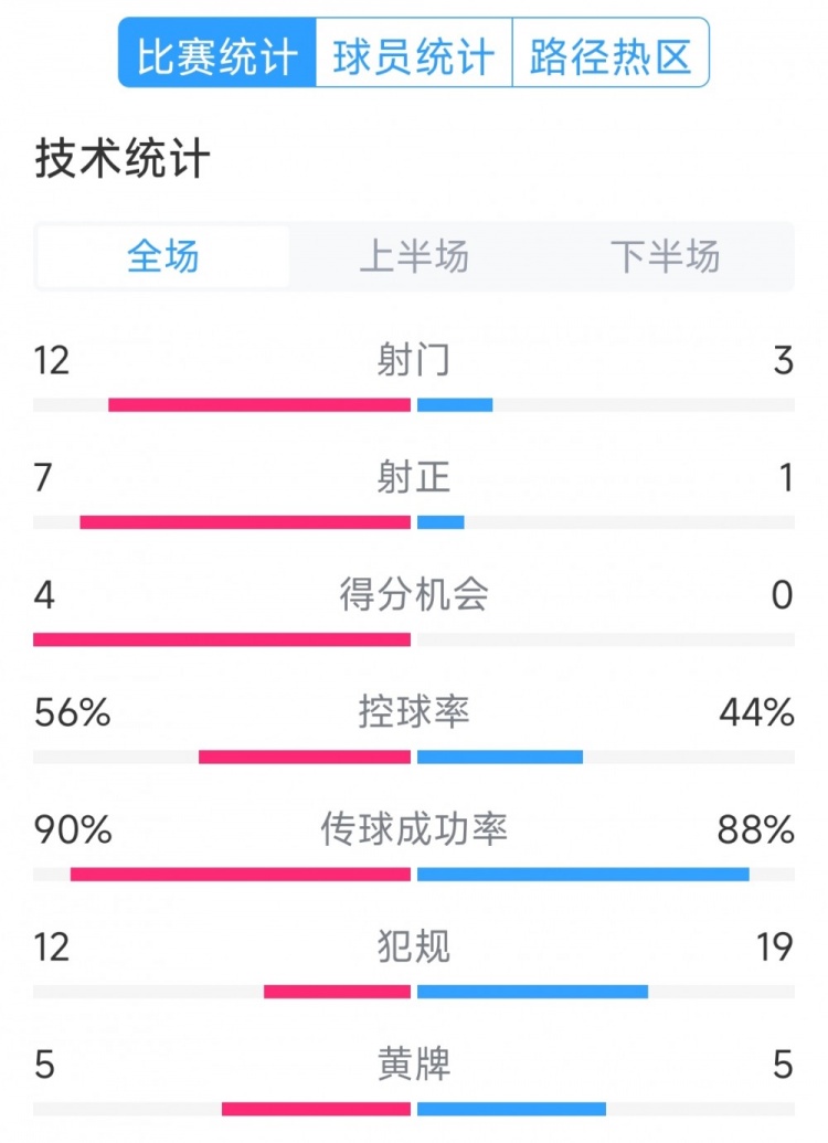 阿根廷4-1巴西全場數(shù)據(jù)：射門12-3，射正7-1，得分機會4-0