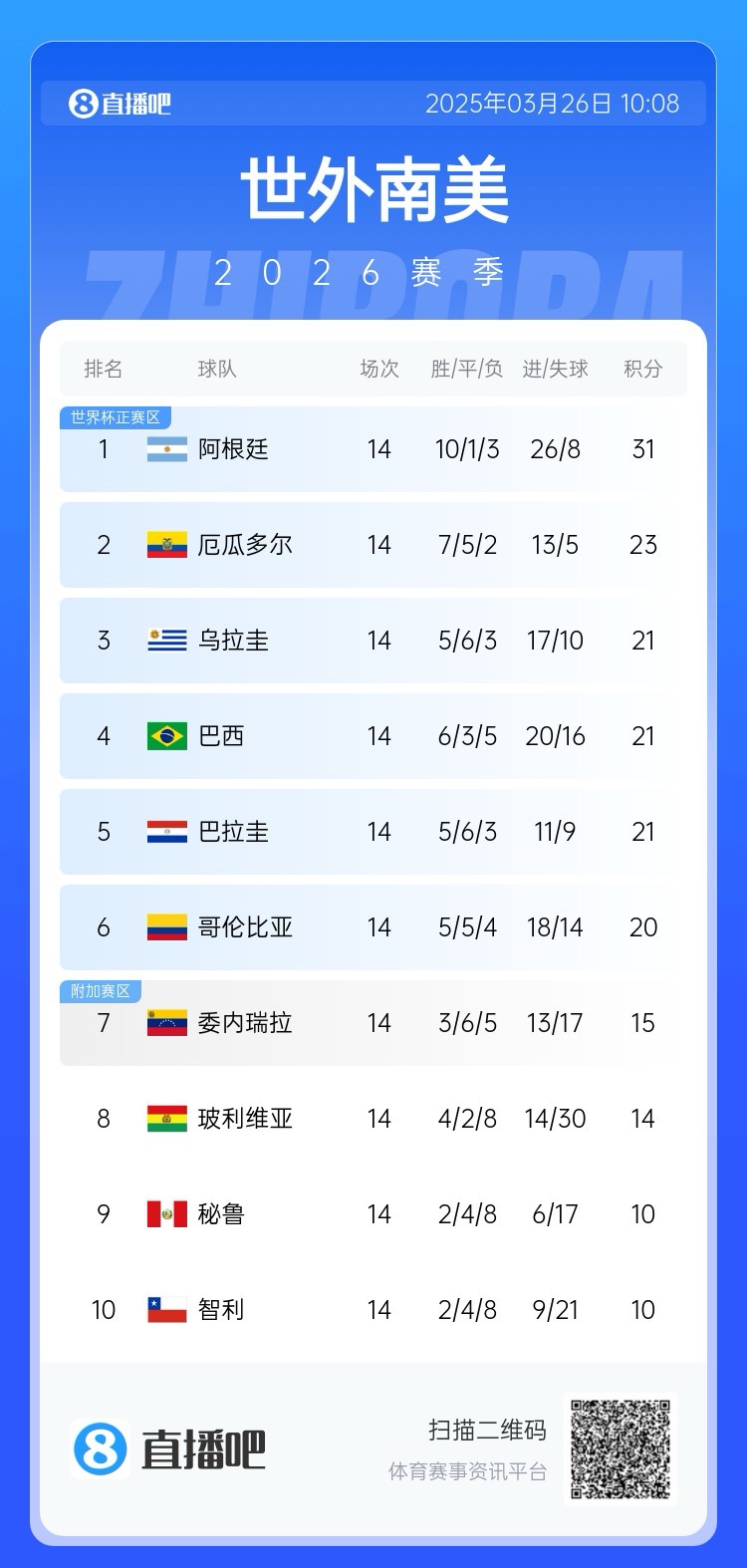 南美積分榜：阿根廷領跑&已晉級世界杯，巴西降至第四！