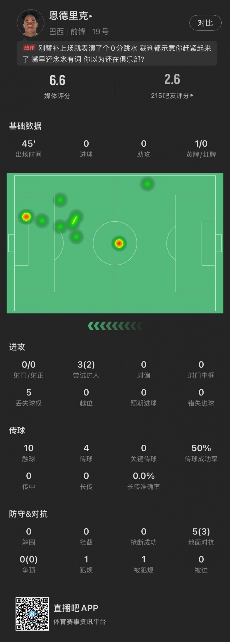 恩德里克替補數(shù)據(jù)：假摔染黃，僅觸球10次&0射門，2次成功過人