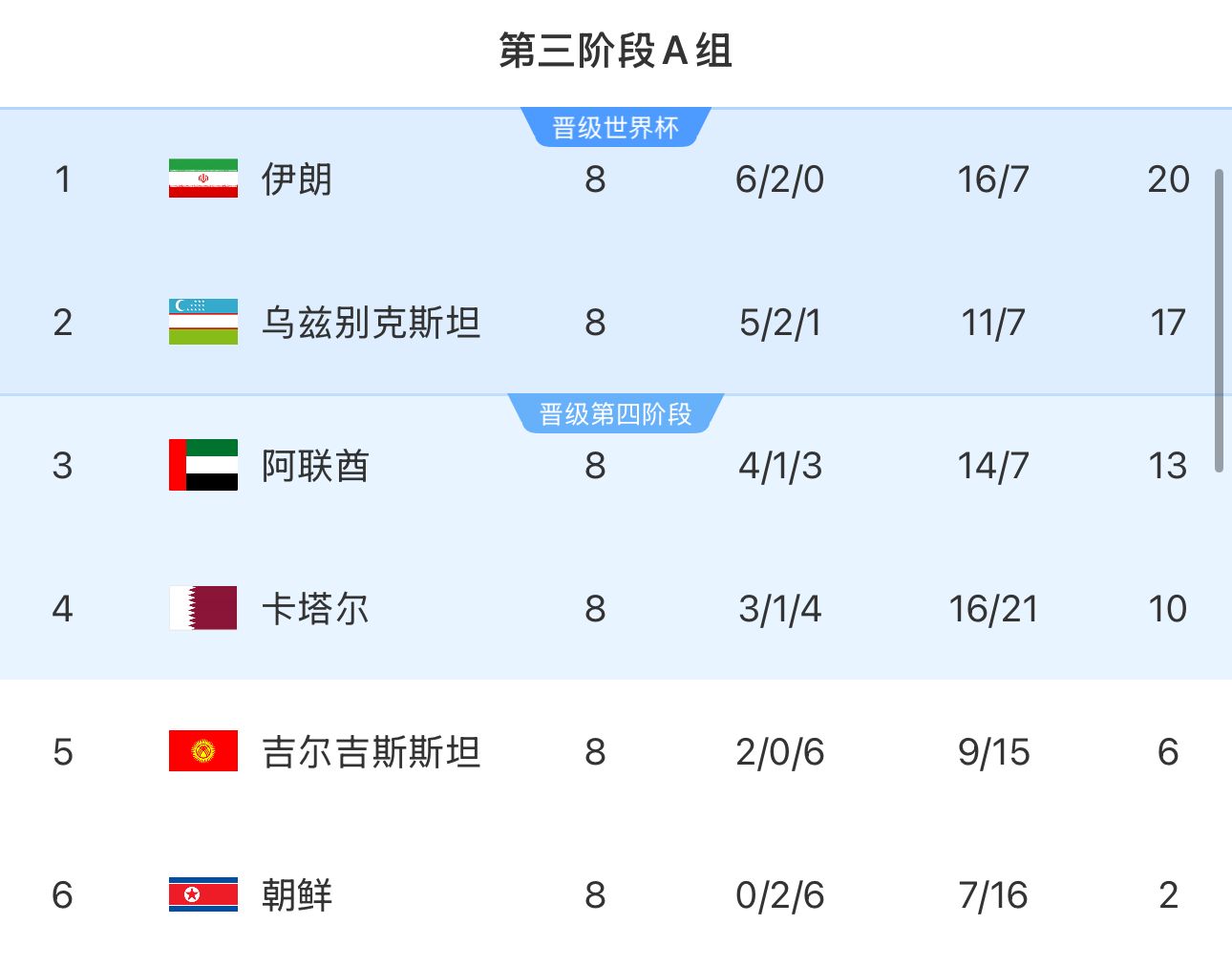 提前2輪出局！朝鮮8輪積2分&凈勝球-9，成本屆18強(qiáng)賽首支出局球隊(duì)