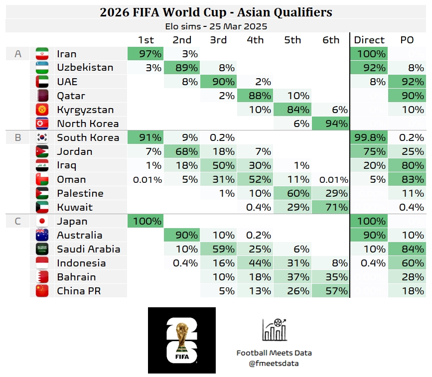 還有希望??大數(shù)據(jù)預(yù)測國足仍有18%機會晉級附加賽，57%概率墊底