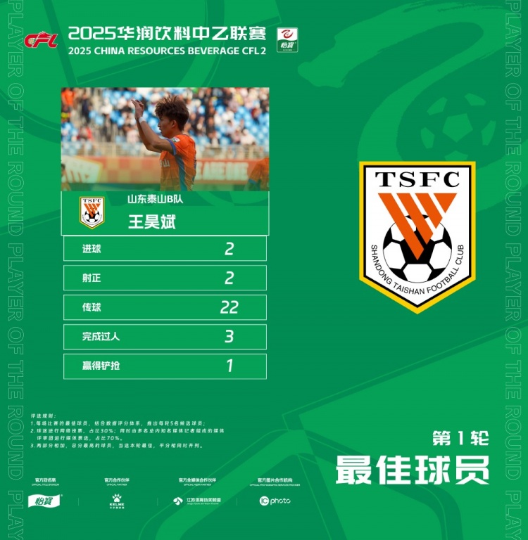 中乙官方：梅開(kāi)二度，泰山B隊(duì)王昊斌當(dāng)選首輪最佳球員