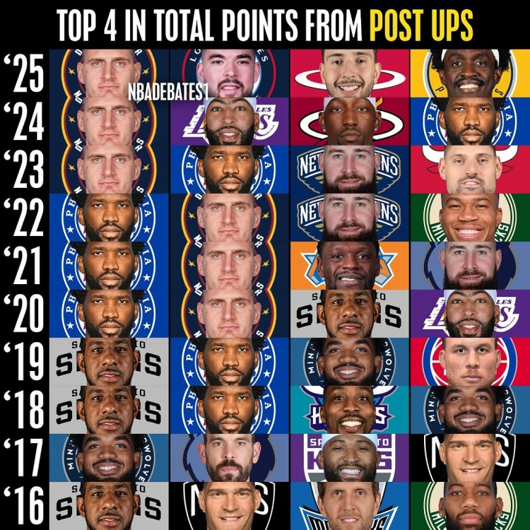 NBA近10賽季背身單打得分榜：恩比德&約基奇3連霸 祖巴茨申京崛起