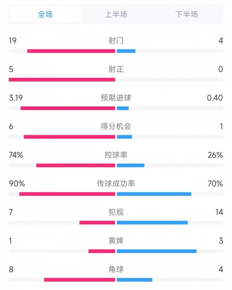 巴薩vs奧薩蘇納數(shù)據(jù)：射門19比4、射正5比0、控球率74%比26%