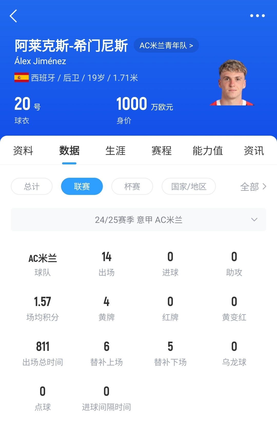皇馬可900萬回購！米蘭花500萬歐買斷，如今A-希門尼斯身價已翻倍