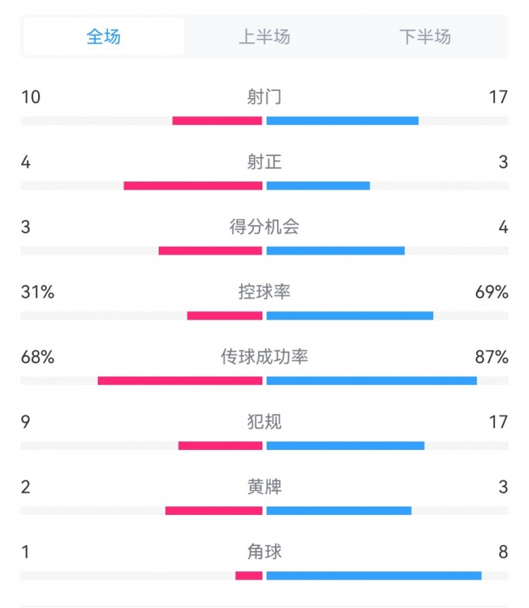 海港3-3西海岸數(shù)據(jù)：射門17-10，射正3-4，得分機會4-3，犯規(guī)17-9